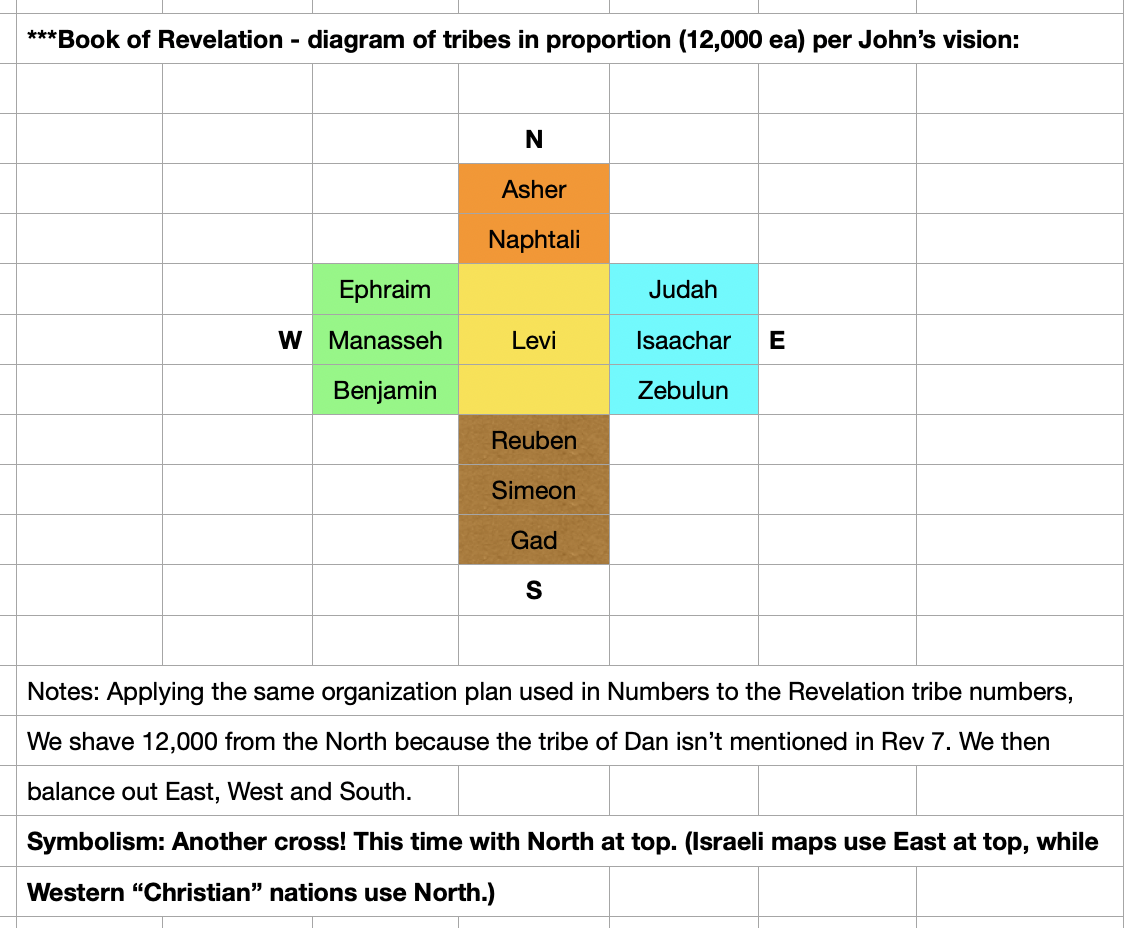 Organization of Tribes in Revelation 7