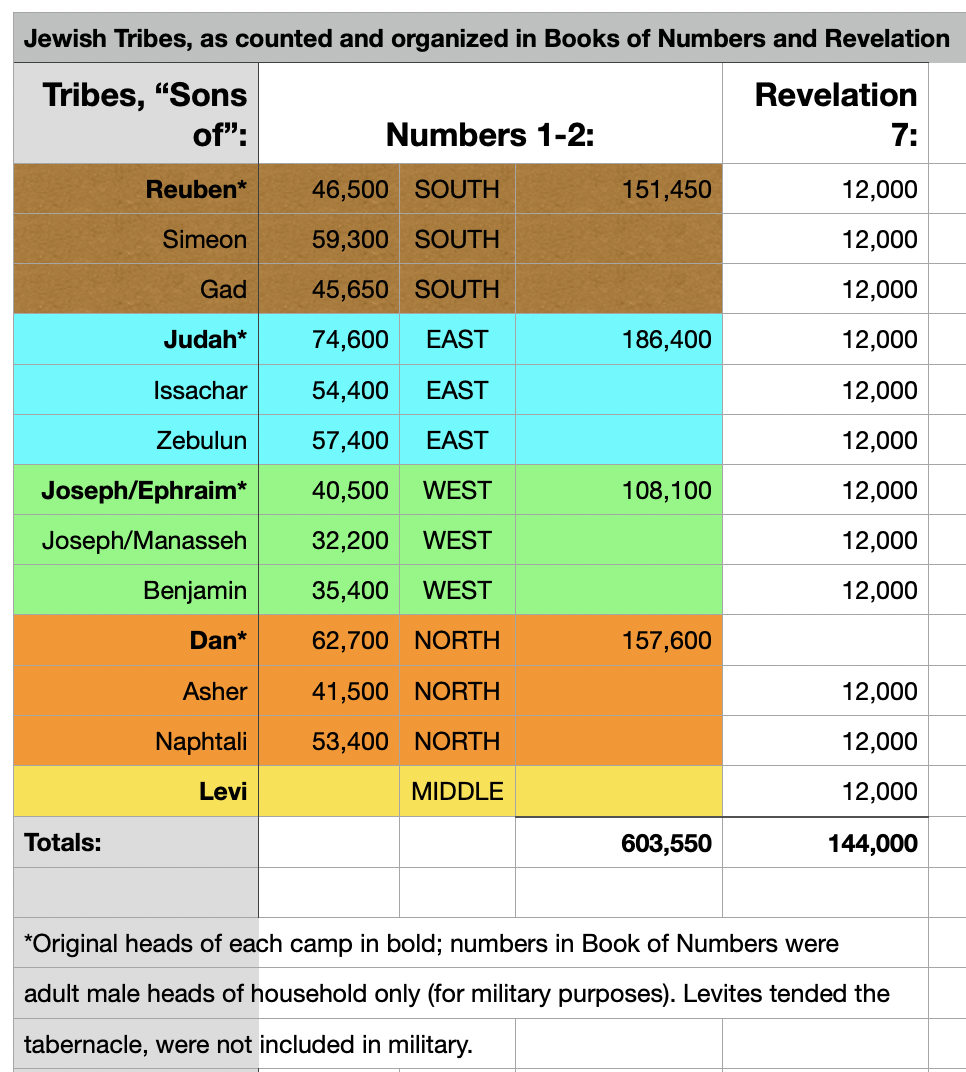 Tribe numbers in Numbers and Revelation